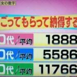 【画像】20代女性「デートなら5000円のご飯食べたい！」30代女性「」