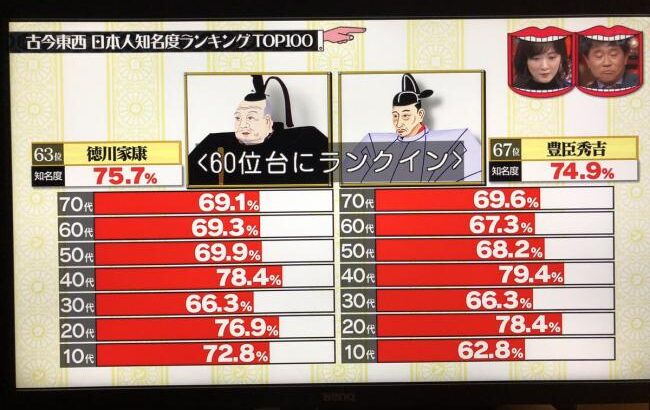 【闇深】 テレビ「知名度調査したら日本人で豊臣秀吉知ってるの75%だったわ」←こんなのあり得るのか？
