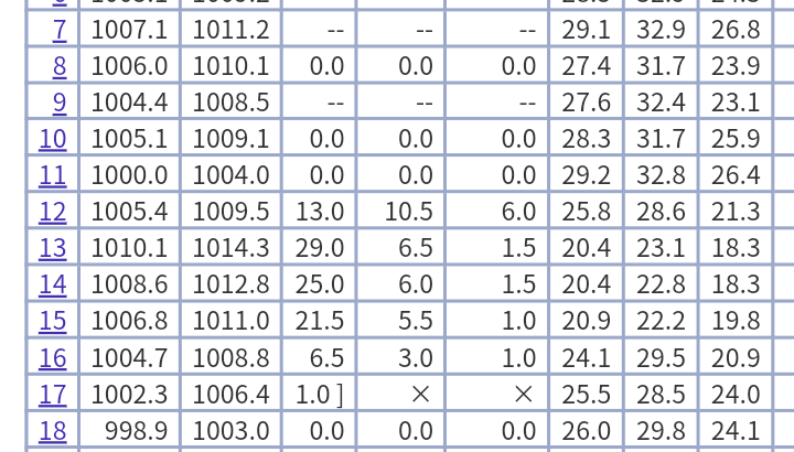 【画像】30年前の9月の気温ｗｗｗｗｗｗｗ