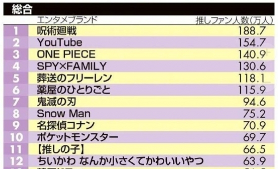 【速報】流行コンテンツの「推し（ファン）人数」が判明する！！　総合1位は呪術！　5位フリーレン、6位薬屋、11位推しの子、19位ホロライブ、30位にじさんじ