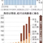 税理士「社会保険料が高すぎて従業員を外注に変えたいという相談が多くなってきた」