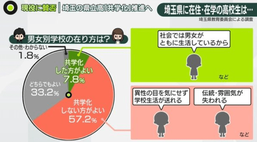 【アホの埼玉県】市民団体「男子校は女性差別」教育委員会「これからは共学化を推進していきます」