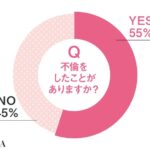 【悲報】約6割の日本人「不倫をしたことがある」