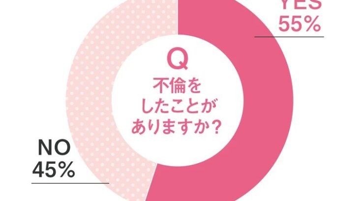 【悲報】約6割の日本人「不倫をしたことがある」